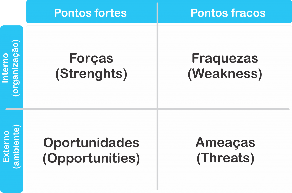 swot